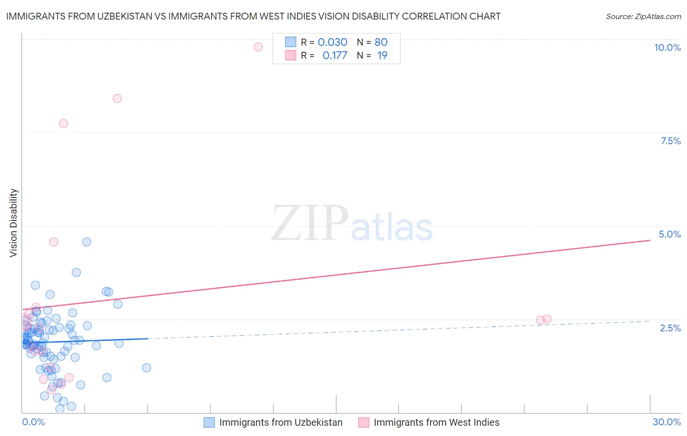 Immigrants from Uzbekistan vs Immigrants from West Indies Vision Disability