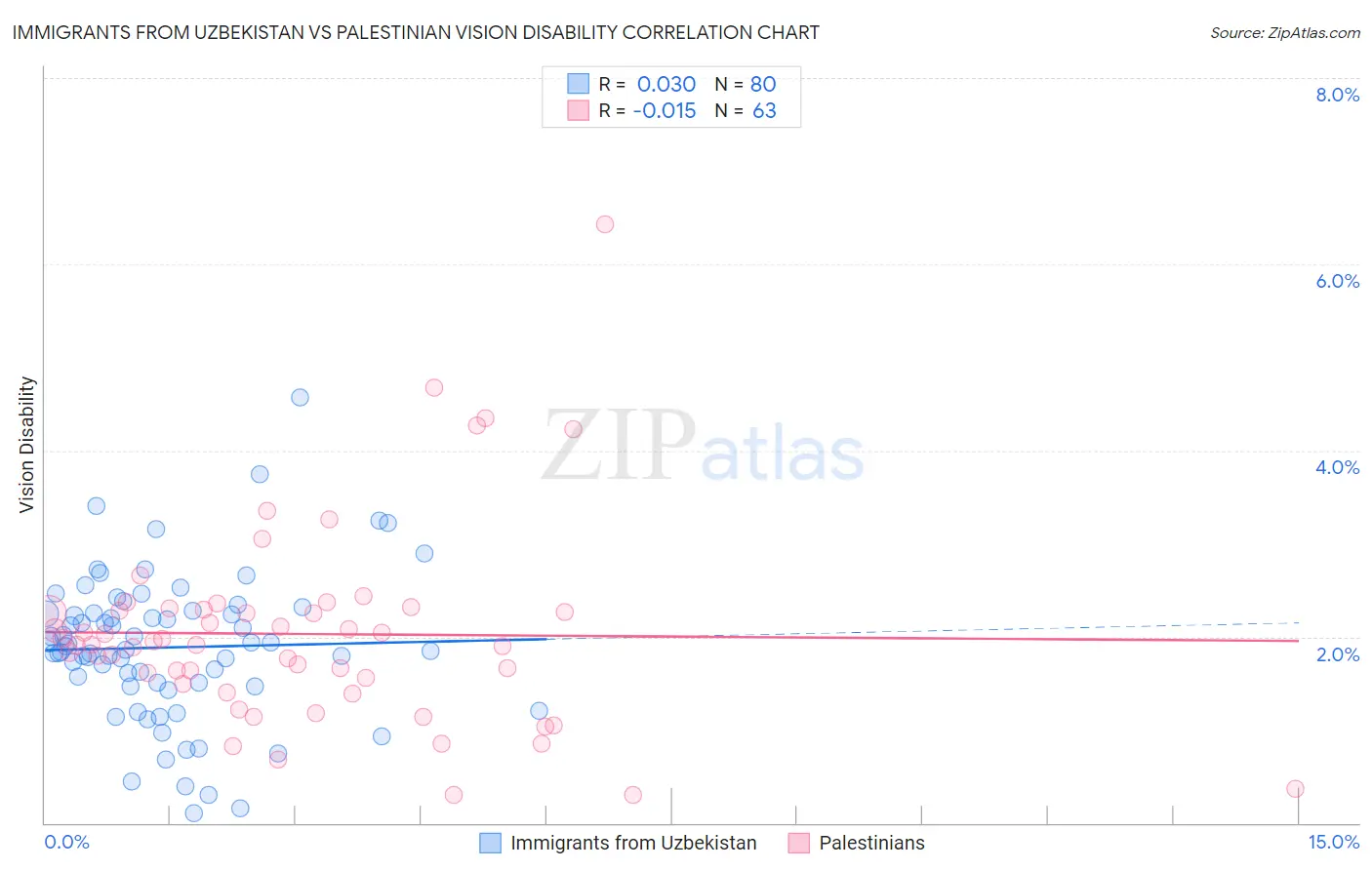 Immigrants from Uzbekistan vs Palestinian Vision Disability