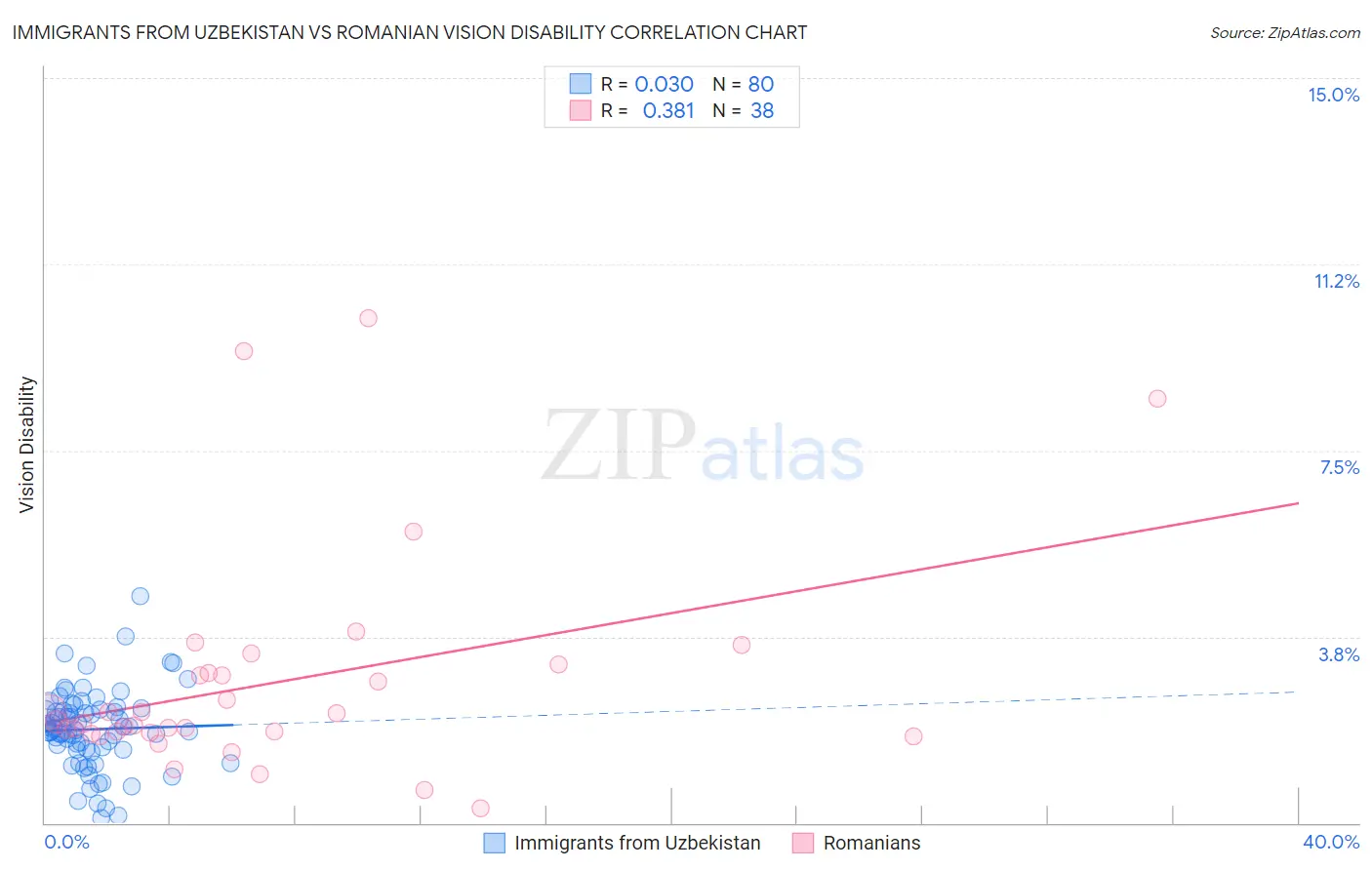 Immigrants from Uzbekistan vs Romanian Vision Disability