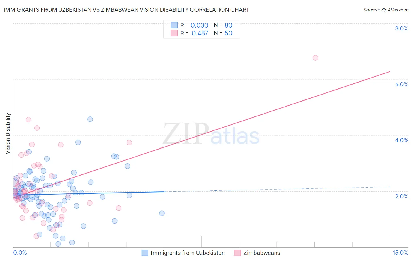 Immigrants from Uzbekistan vs Zimbabwean Vision Disability