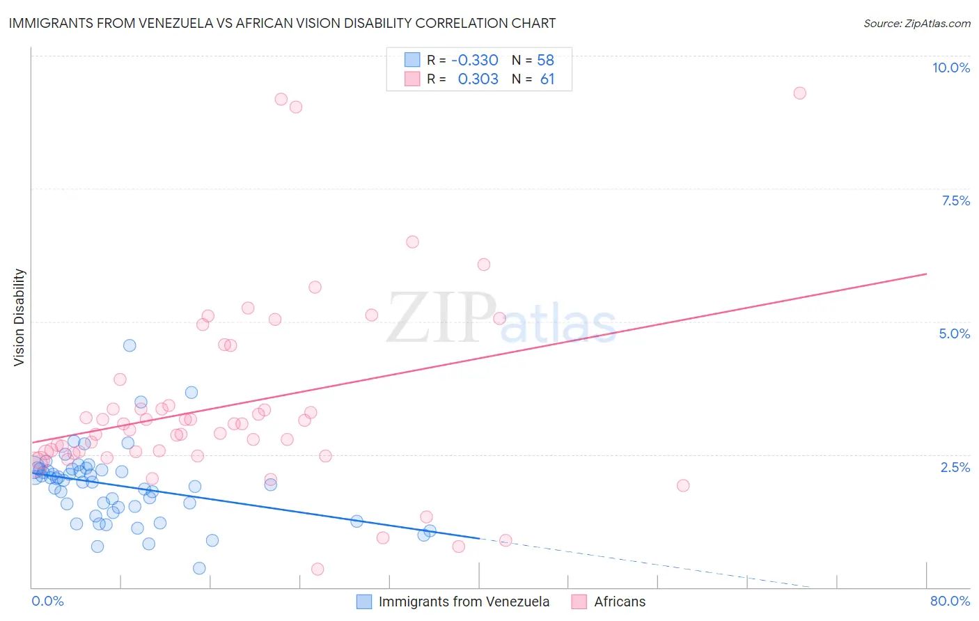 Immigrants from Venezuela vs African Vision Disability