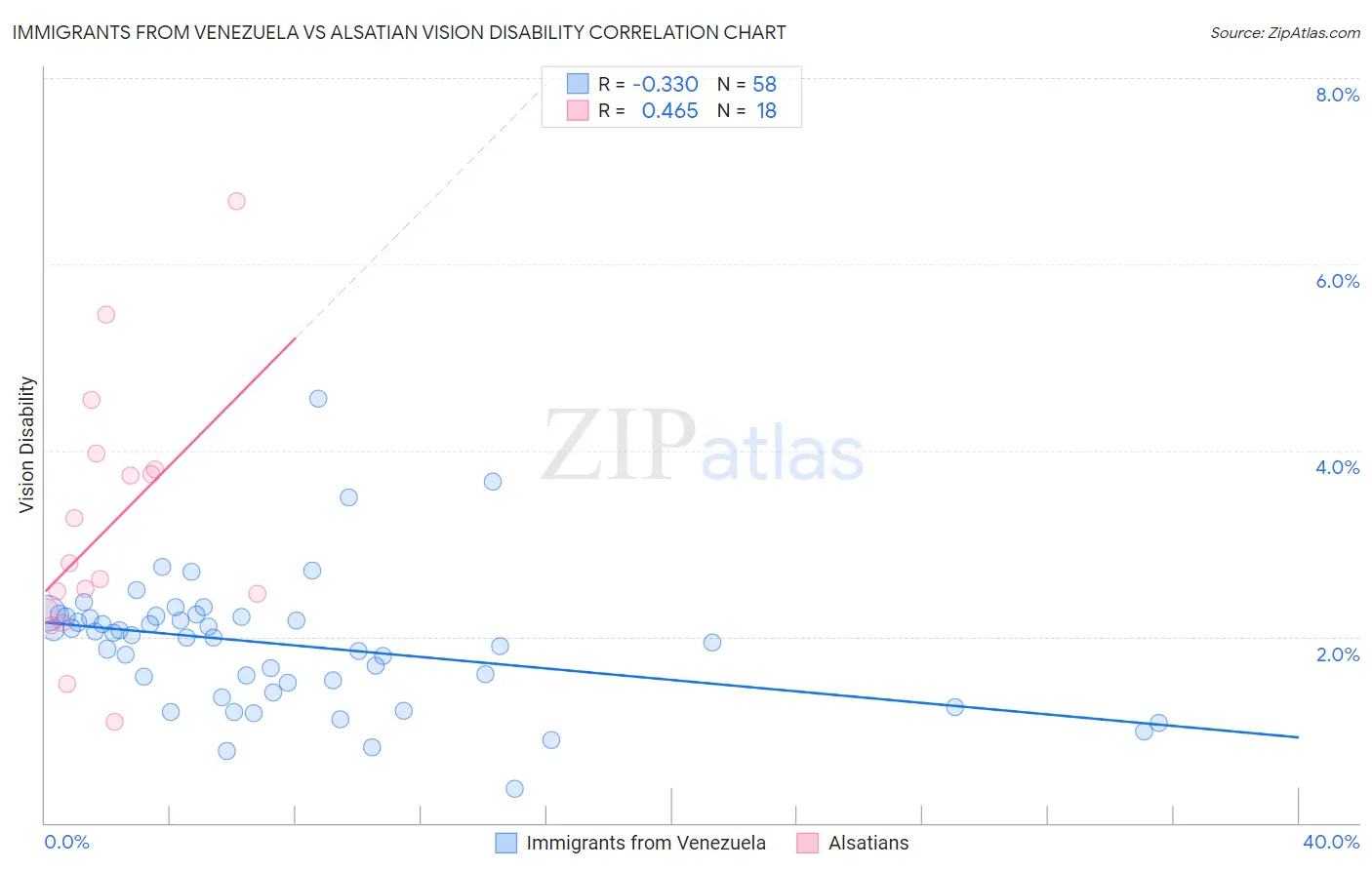 Immigrants from Venezuela vs Alsatian Vision Disability