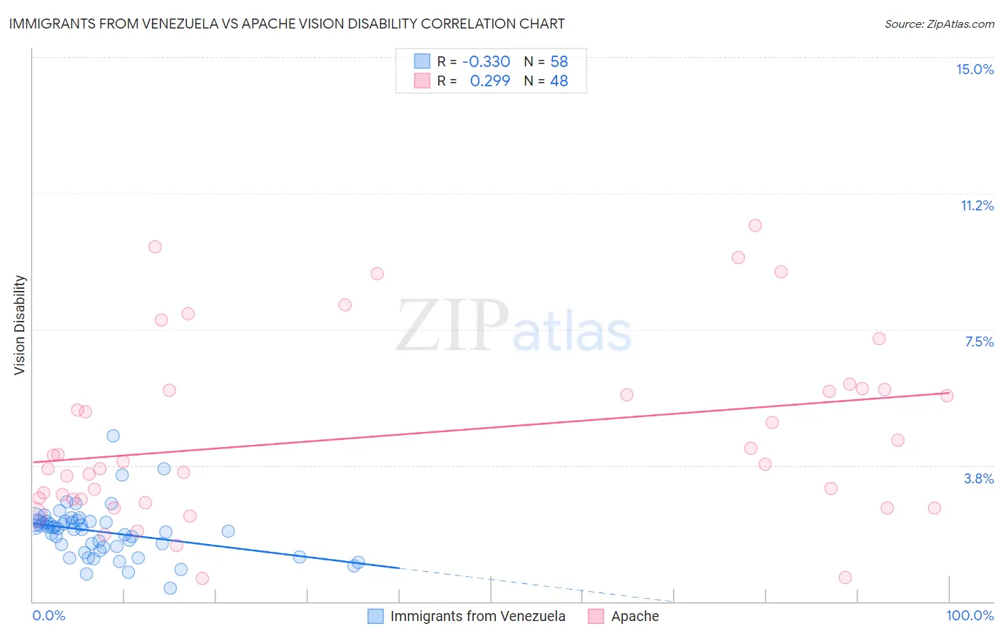 Immigrants from Venezuela vs Apache Vision Disability