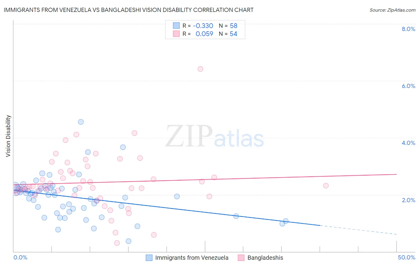 Immigrants from Venezuela vs Bangladeshi Vision Disability