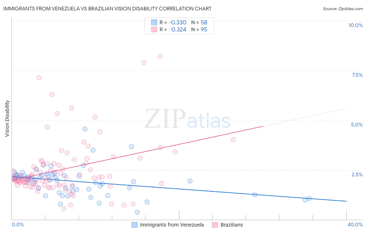 Immigrants from Venezuela vs Brazilian Vision Disability