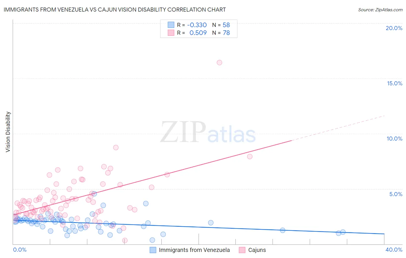 Immigrants from Venezuela vs Cajun Vision Disability