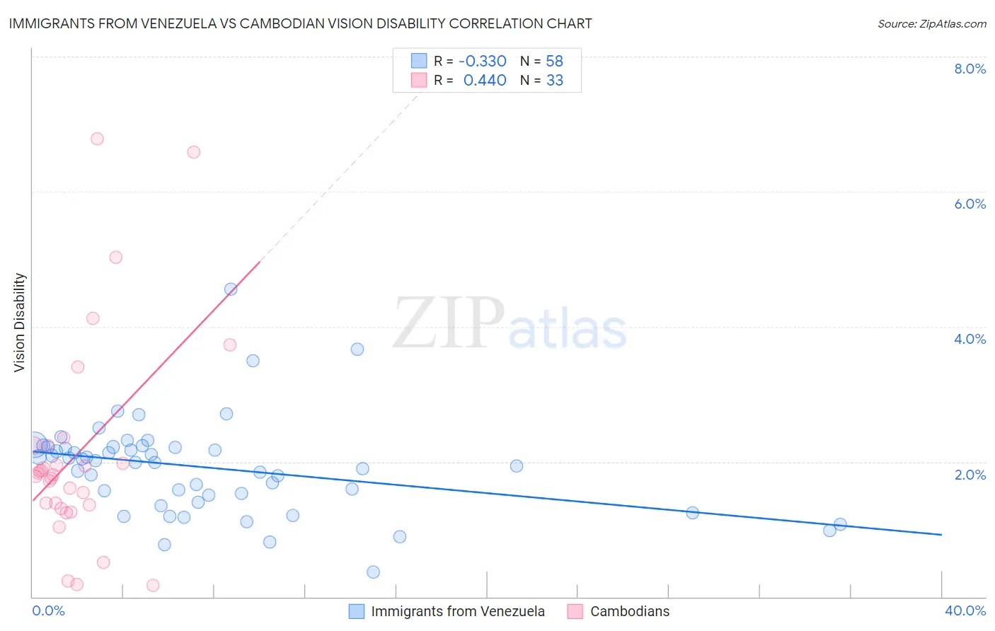 Immigrants from Venezuela vs Cambodian Vision Disability