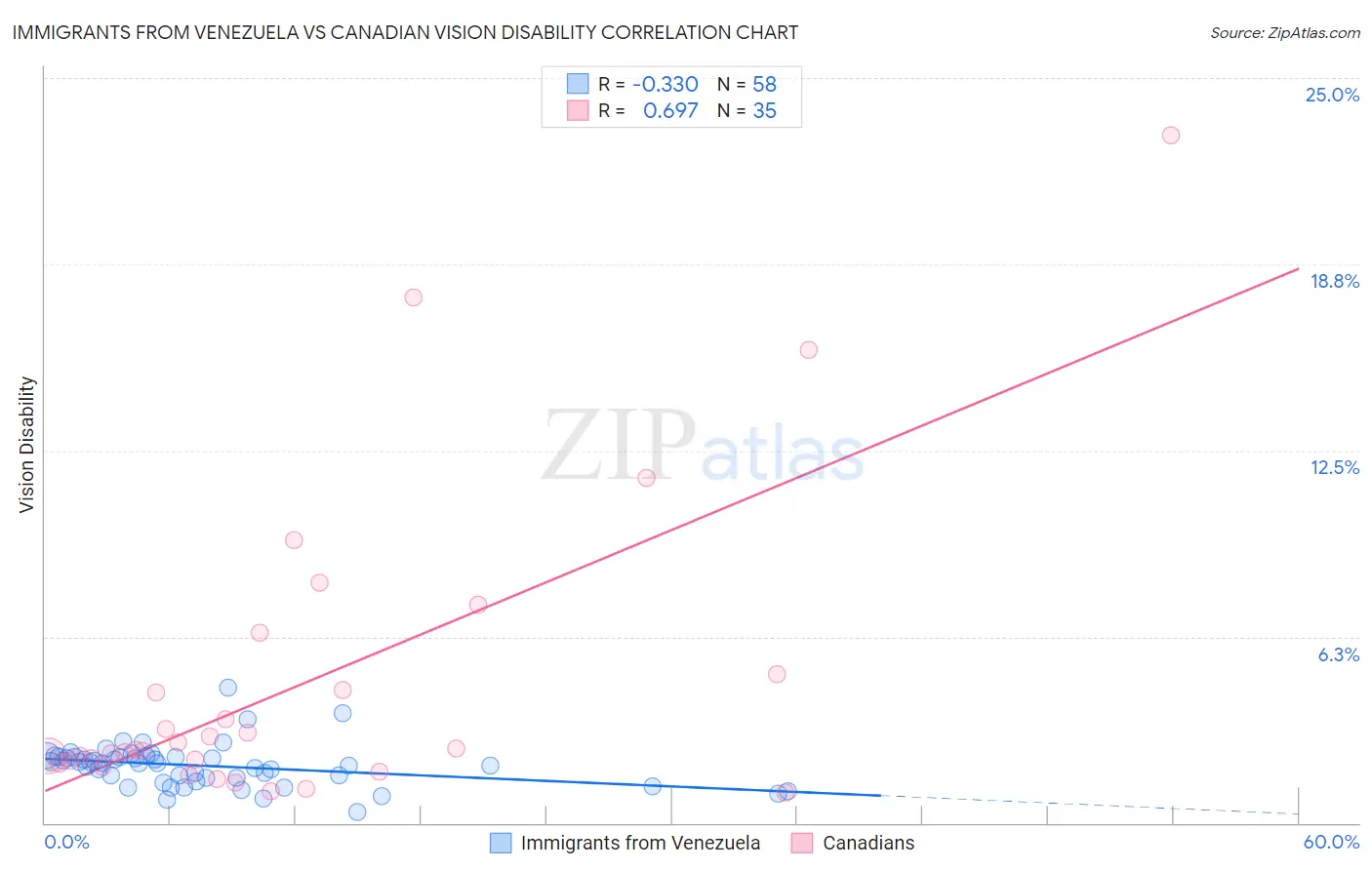 Immigrants from Venezuela vs Canadian Vision Disability