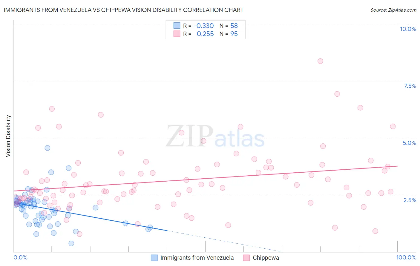 Immigrants from Venezuela vs Chippewa Vision Disability