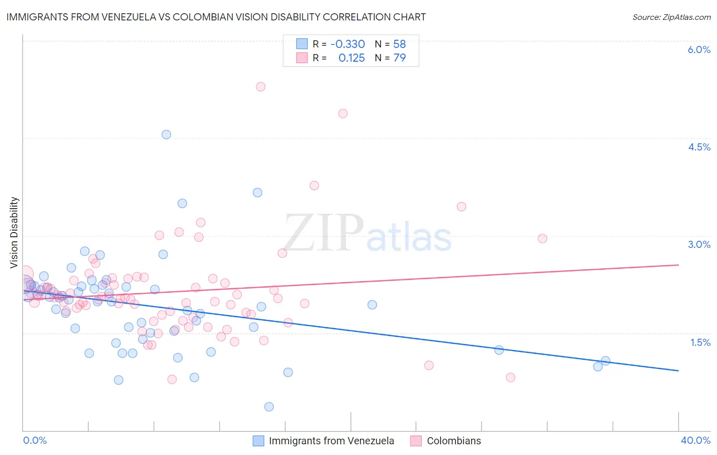 Immigrants from Venezuela vs Colombian Vision Disability