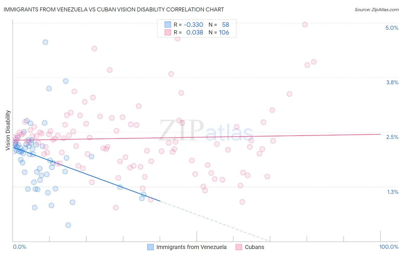 Immigrants from Venezuela vs Cuban Vision Disability