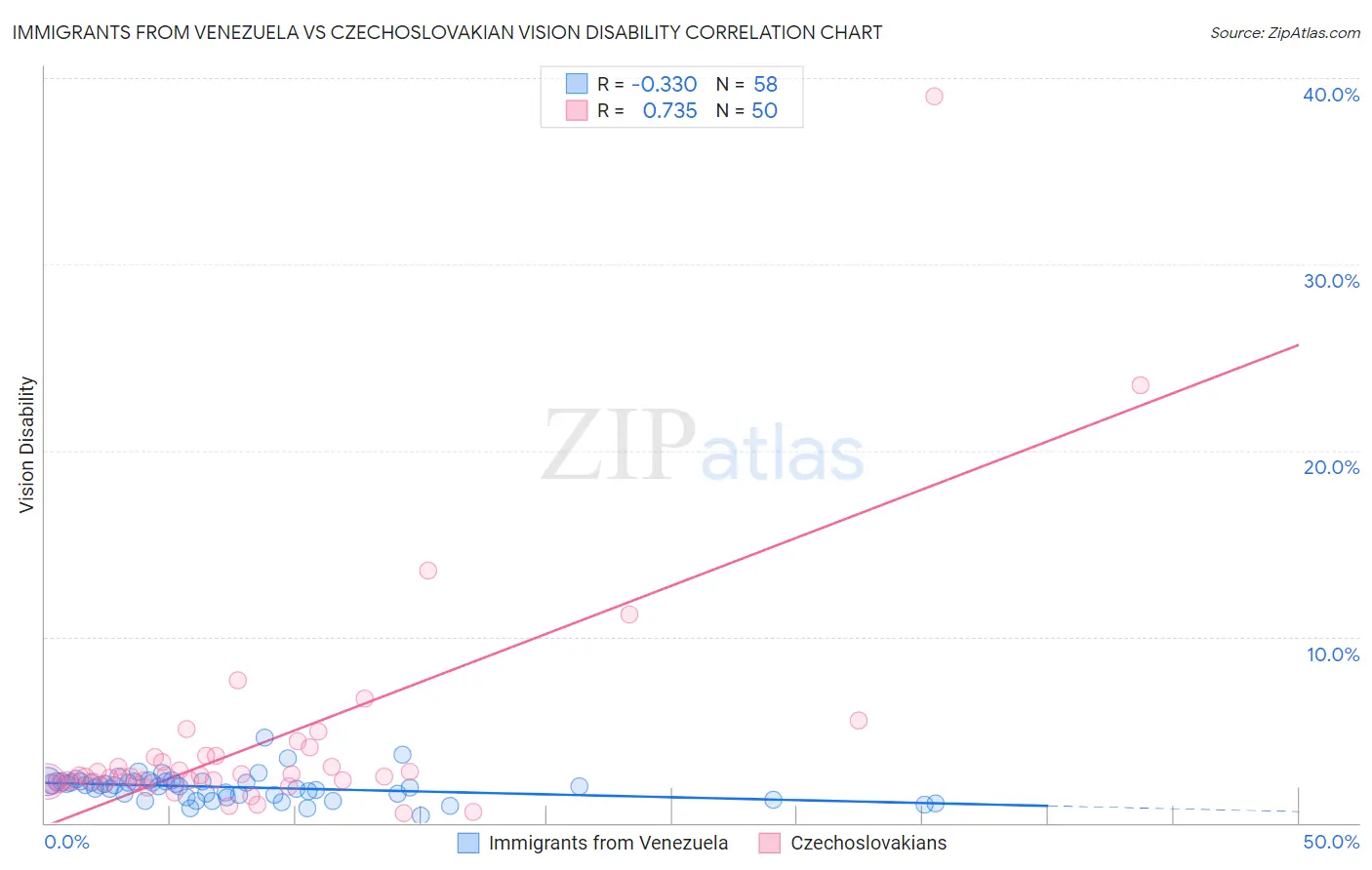 Immigrants from Venezuela vs Czechoslovakian Vision Disability