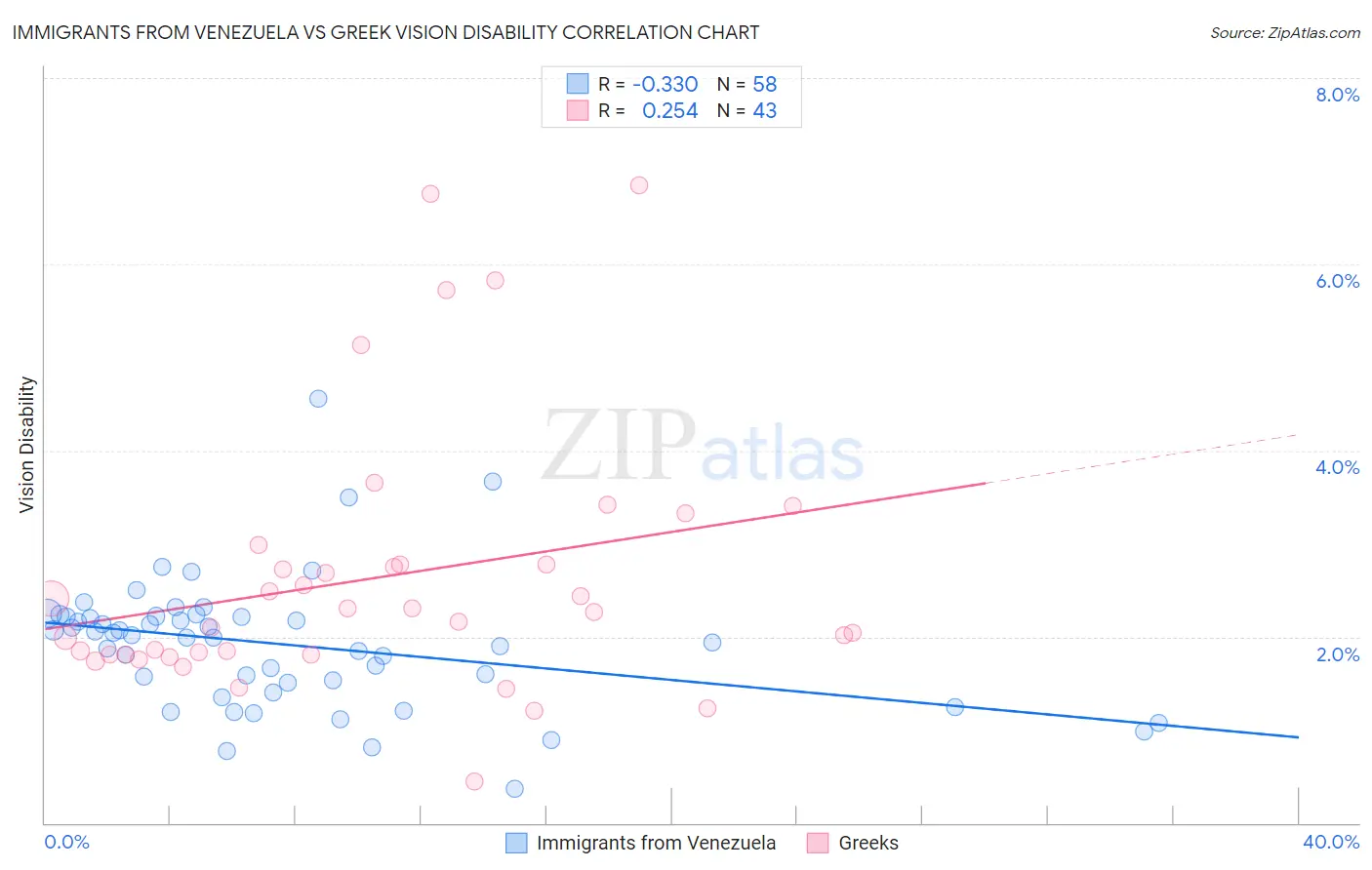 Immigrants from Venezuela vs Greek Vision Disability