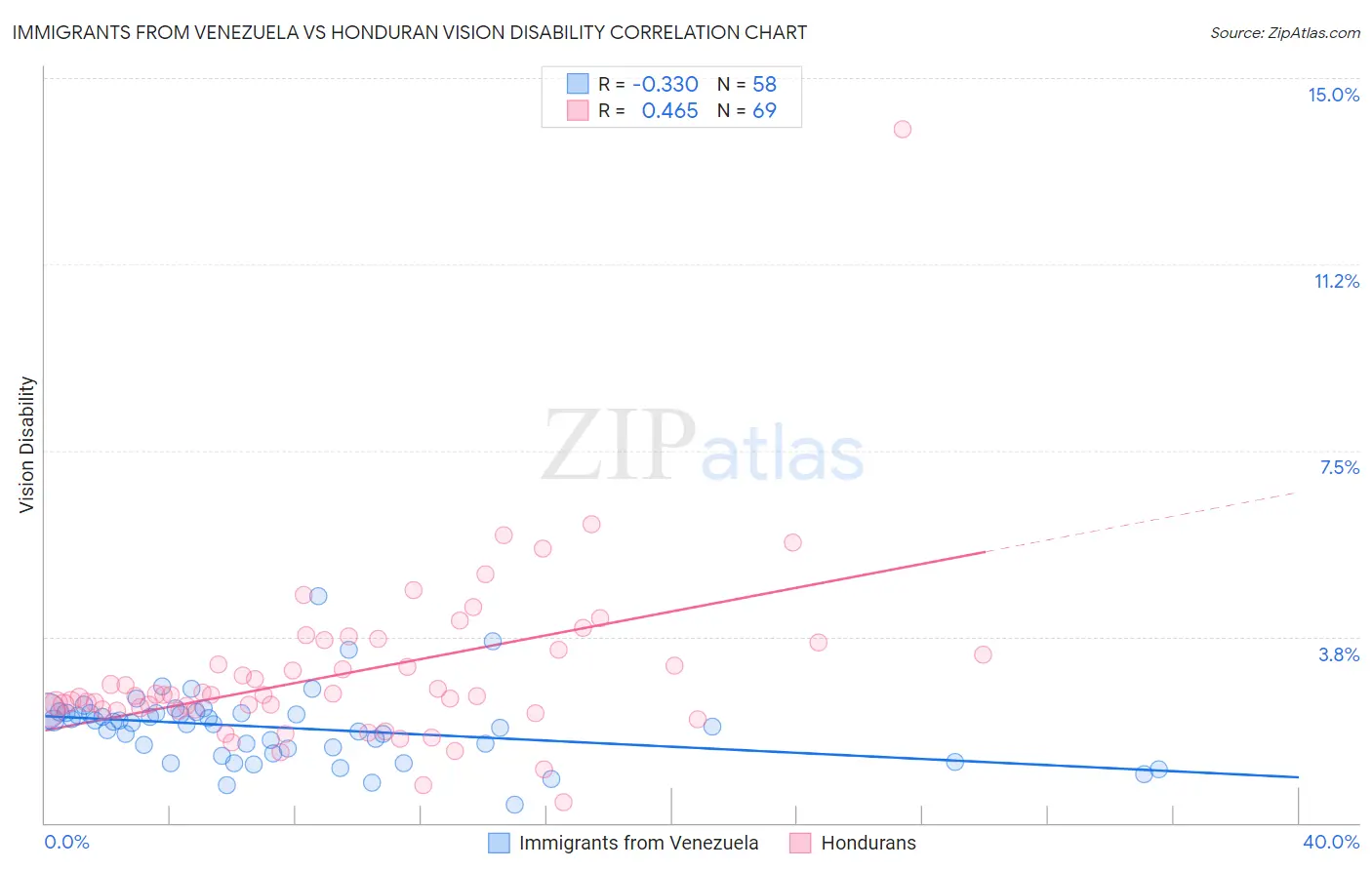 Immigrants from Venezuela vs Honduran Vision Disability