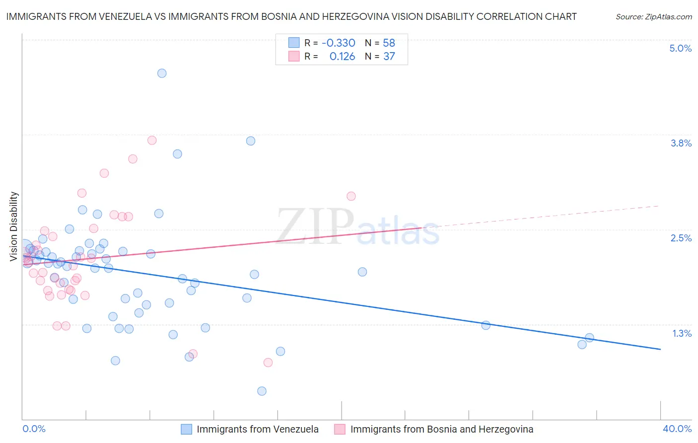 Immigrants from Venezuela vs Immigrants from Bosnia and Herzegovina Vision Disability