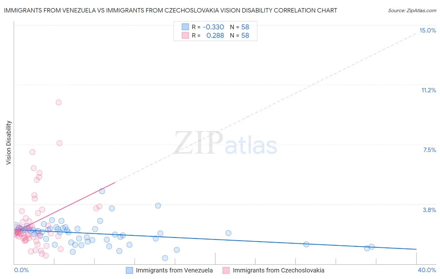 Immigrants from Venezuela vs Immigrants from Czechoslovakia Vision Disability