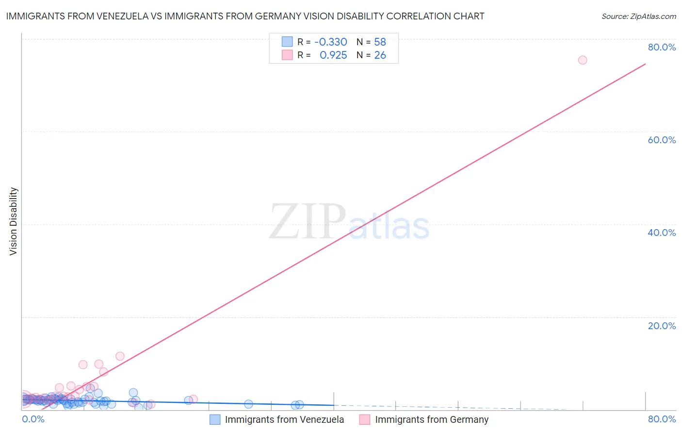 Immigrants from Venezuela vs Immigrants from Germany Vision Disability