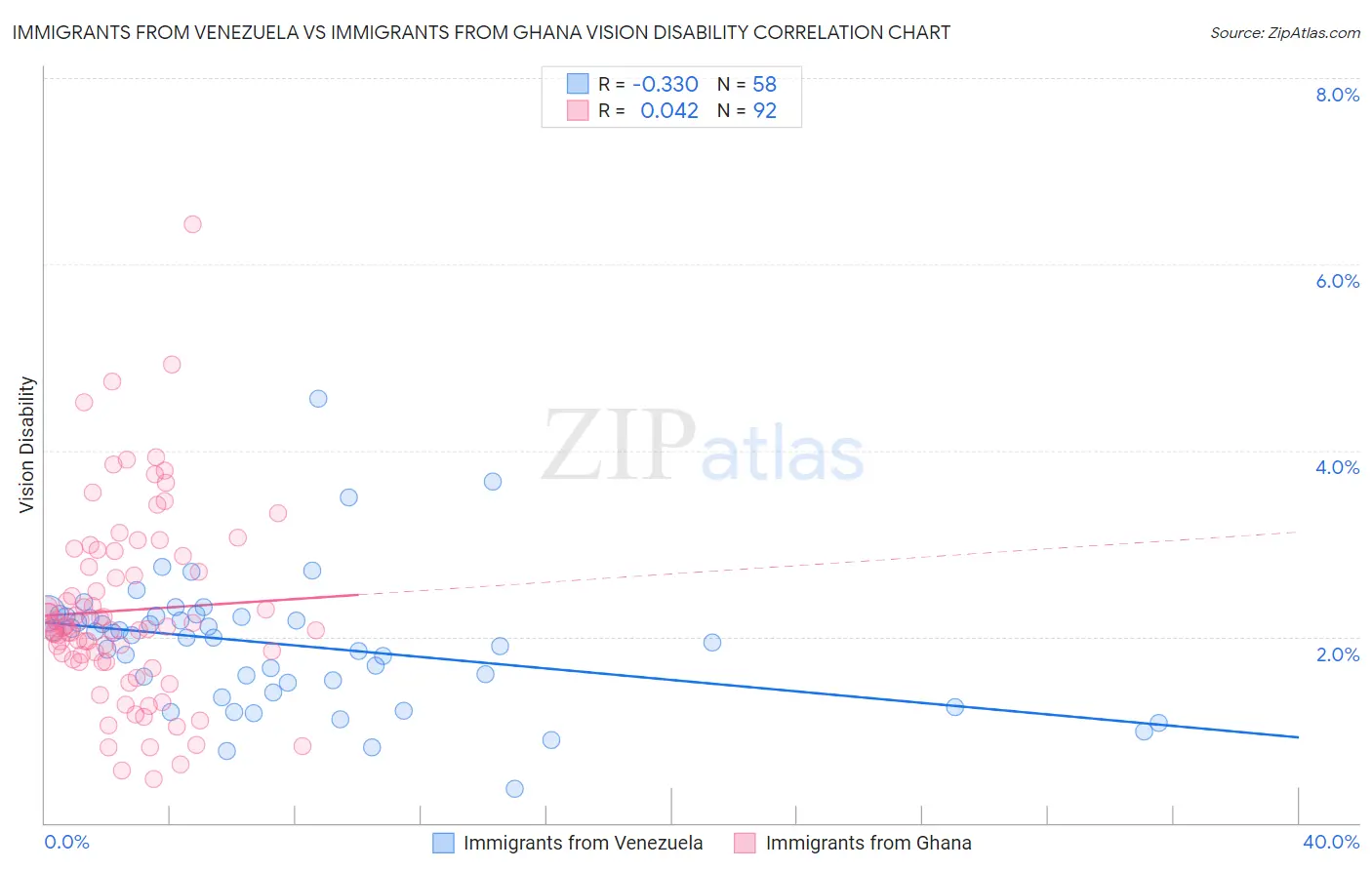 Immigrants from Venezuela vs Immigrants from Ghana Vision Disability