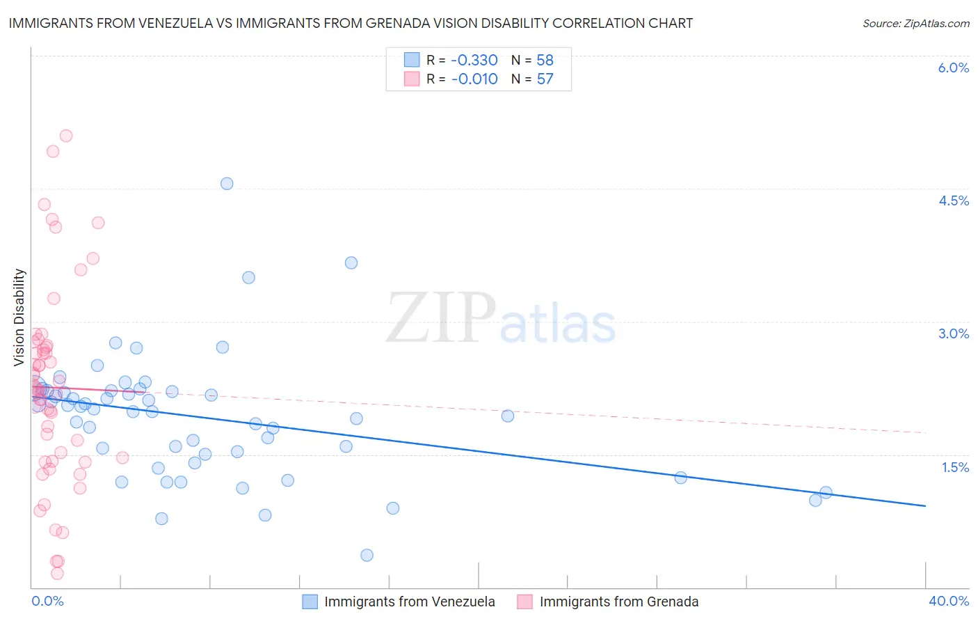 Immigrants from Venezuela vs Immigrants from Grenada Vision Disability