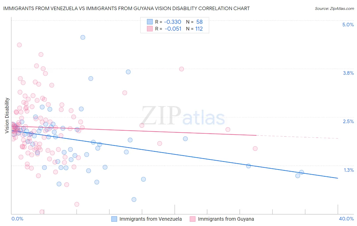 Immigrants from Venezuela vs Immigrants from Guyana Vision Disability