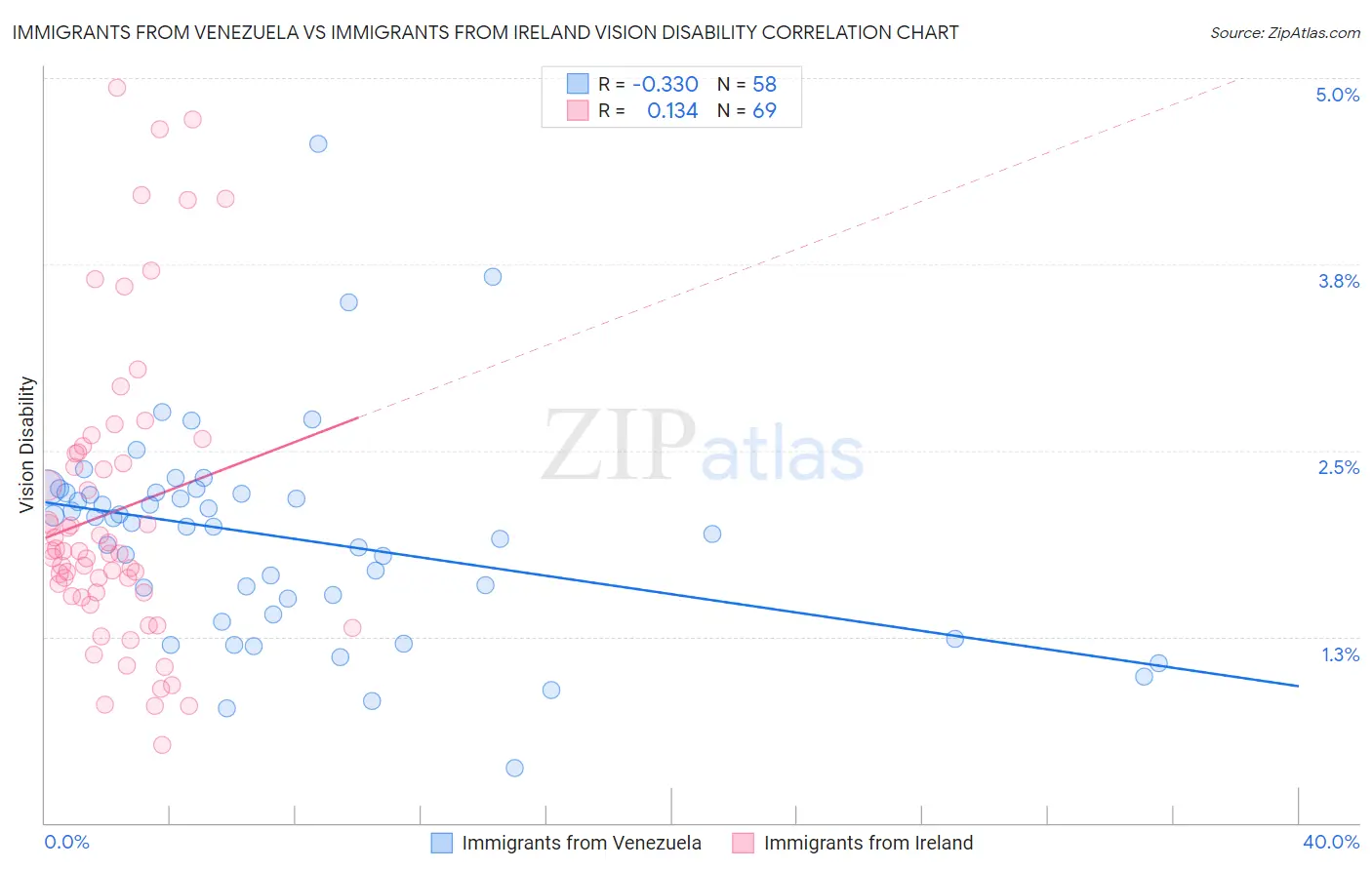 Immigrants from Venezuela vs Immigrants from Ireland Vision Disability