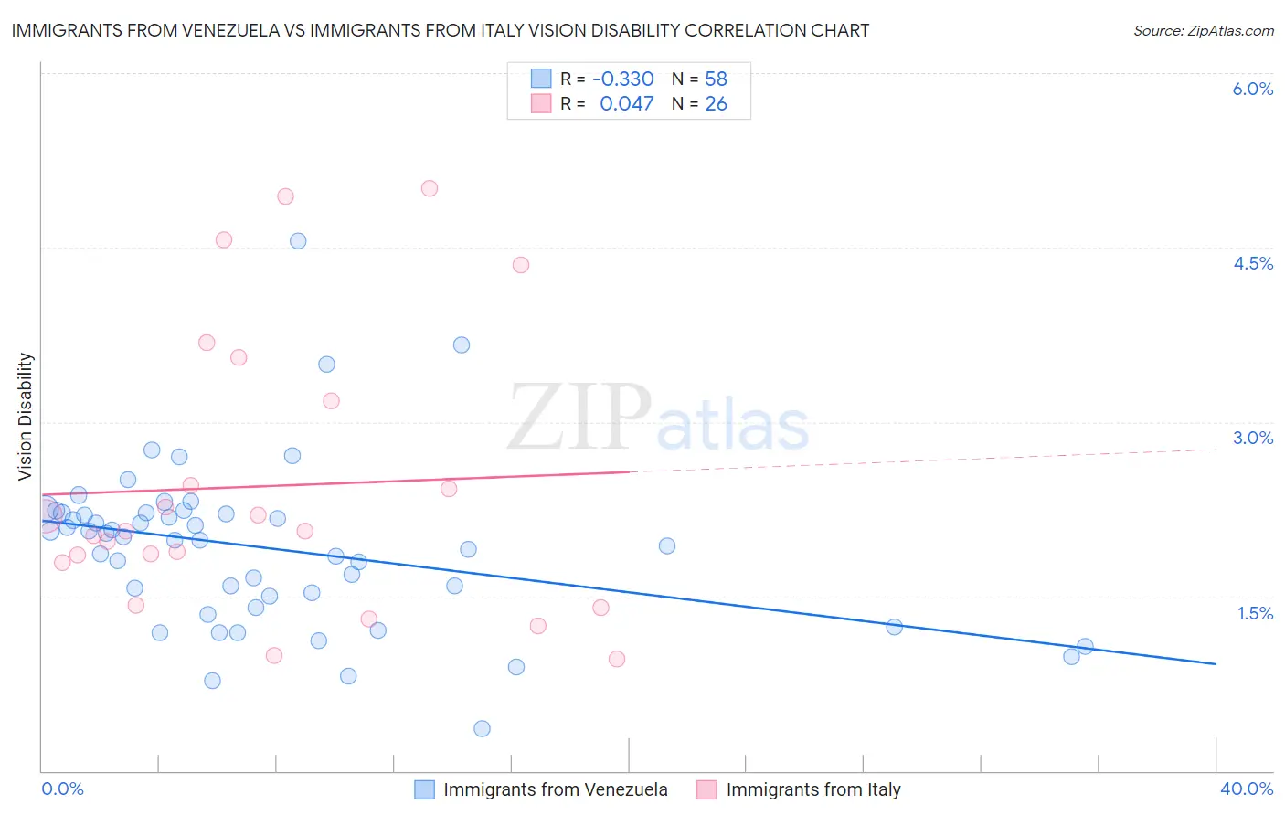 Immigrants from Venezuela vs Immigrants from Italy Vision Disability