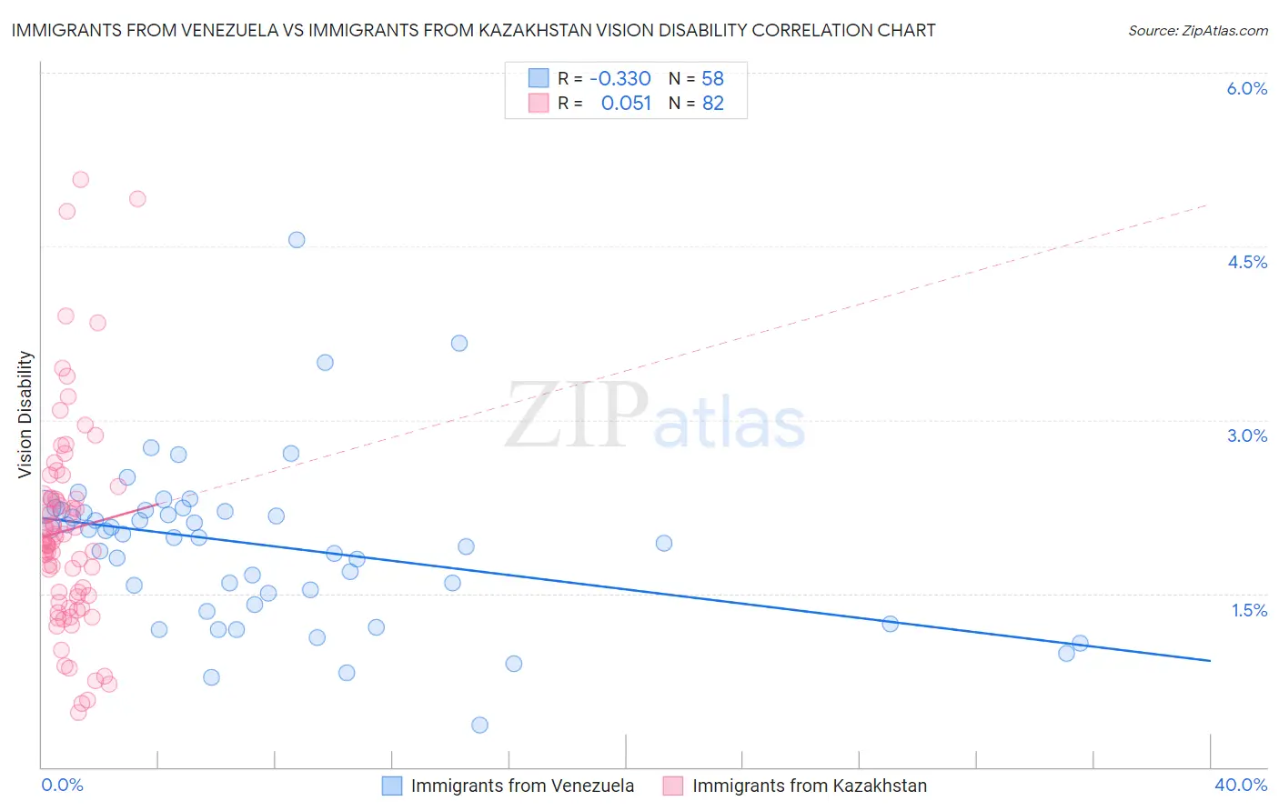 Immigrants from Venezuela vs Immigrants from Kazakhstan Vision Disability