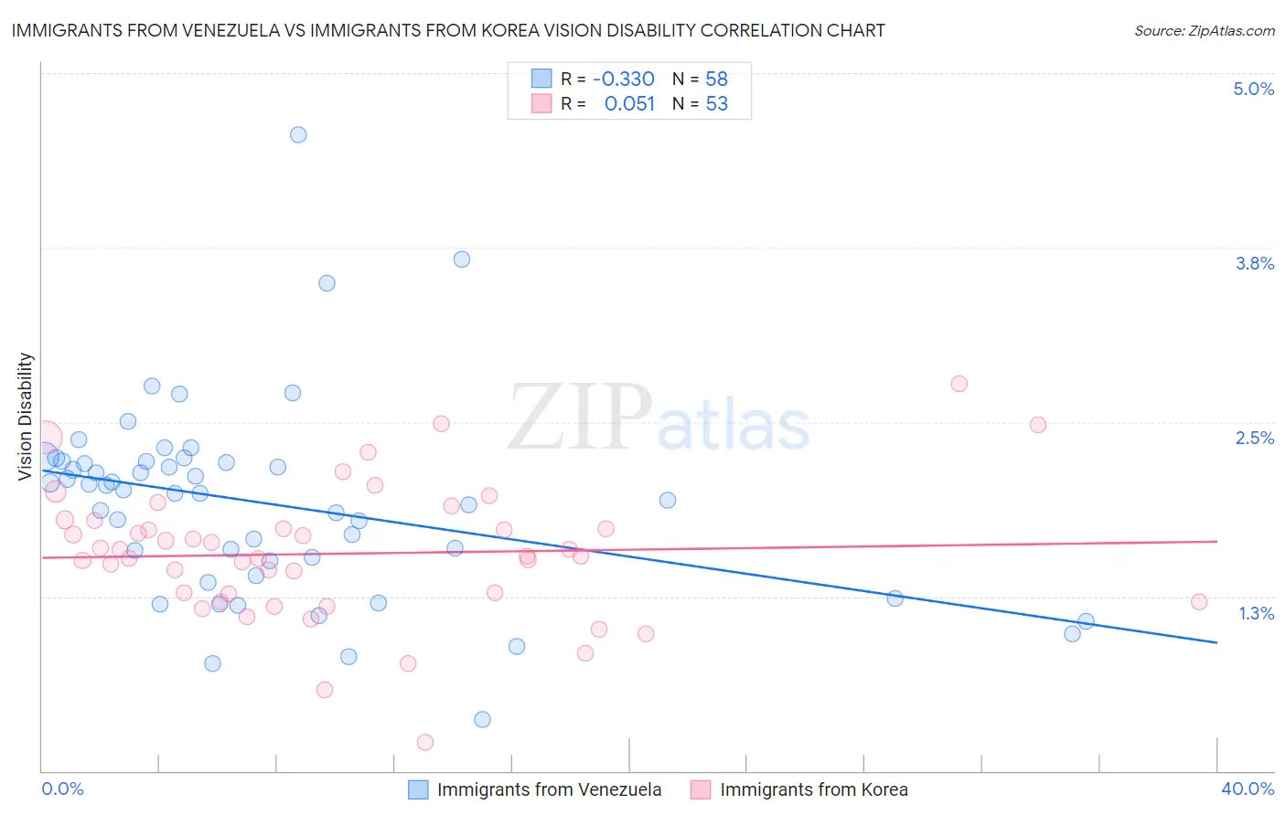 Immigrants from Venezuela vs Immigrants from Korea Vision Disability