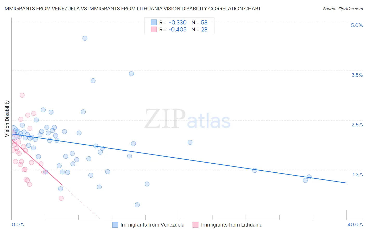 Immigrants from Venezuela vs Immigrants from Lithuania Vision Disability