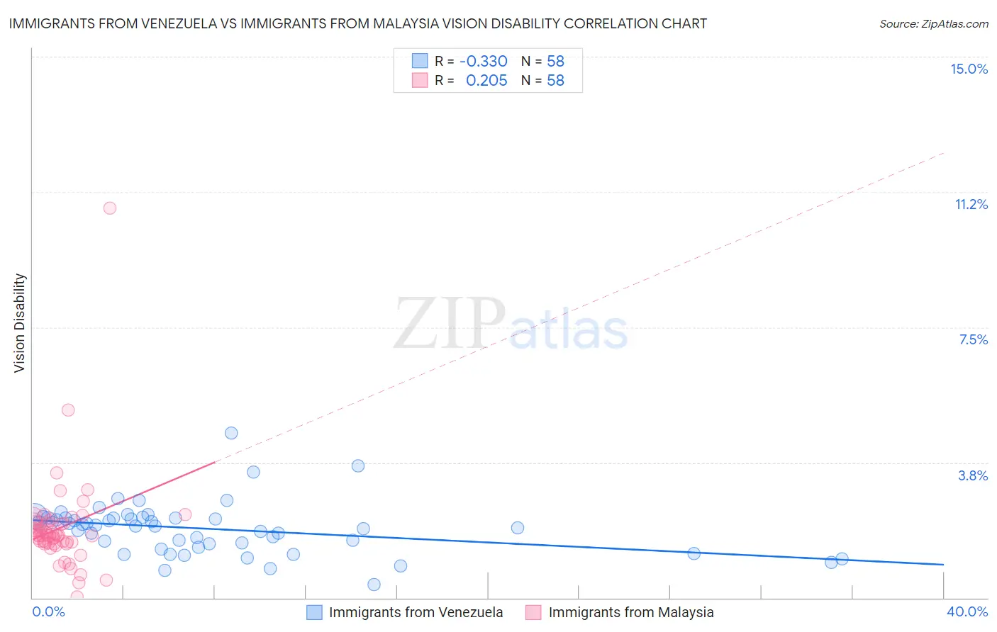 Immigrants from Venezuela vs Immigrants from Malaysia Vision Disability