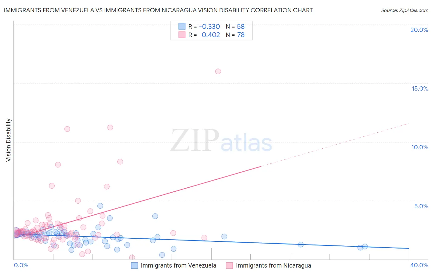 Immigrants from Venezuela vs Immigrants from Nicaragua Vision Disability