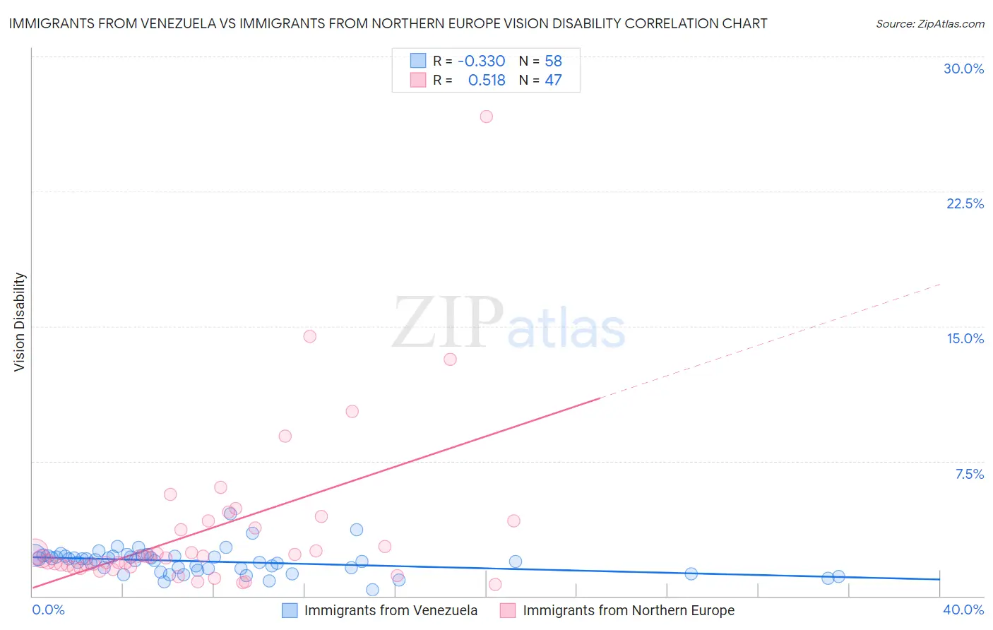 Immigrants from Venezuela vs Immigrants from Northern Europe Vision Disability