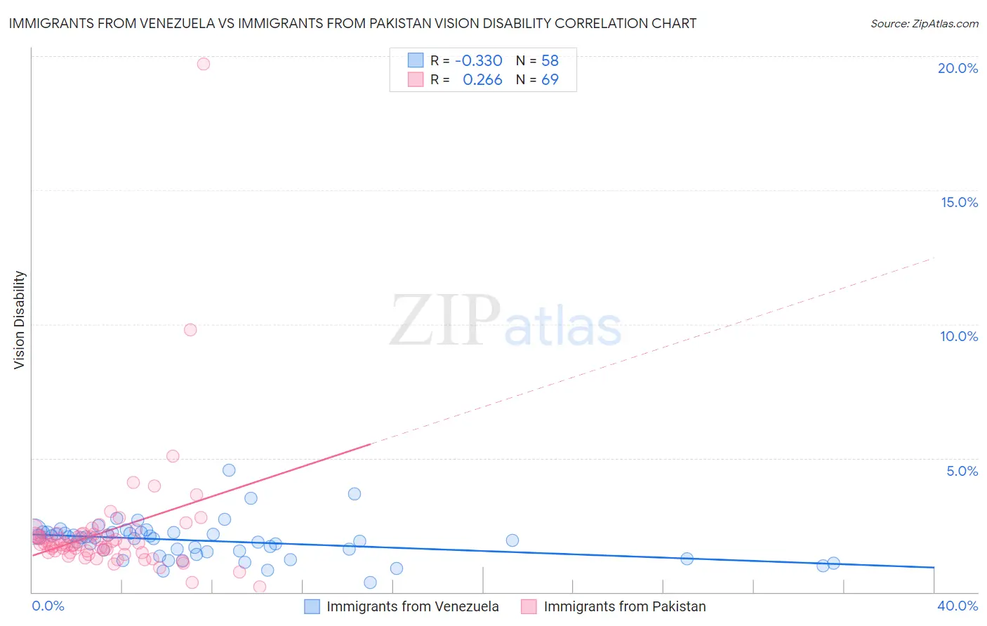 Immigrants from Venezuela vs Immigrants from Pakistan Vision Disability