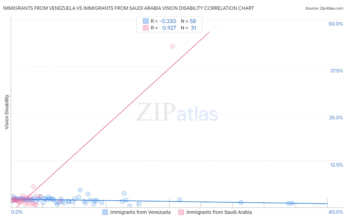 Immigrants from Venezuela vs Immigrants from Saudi Arabia Vision Disability