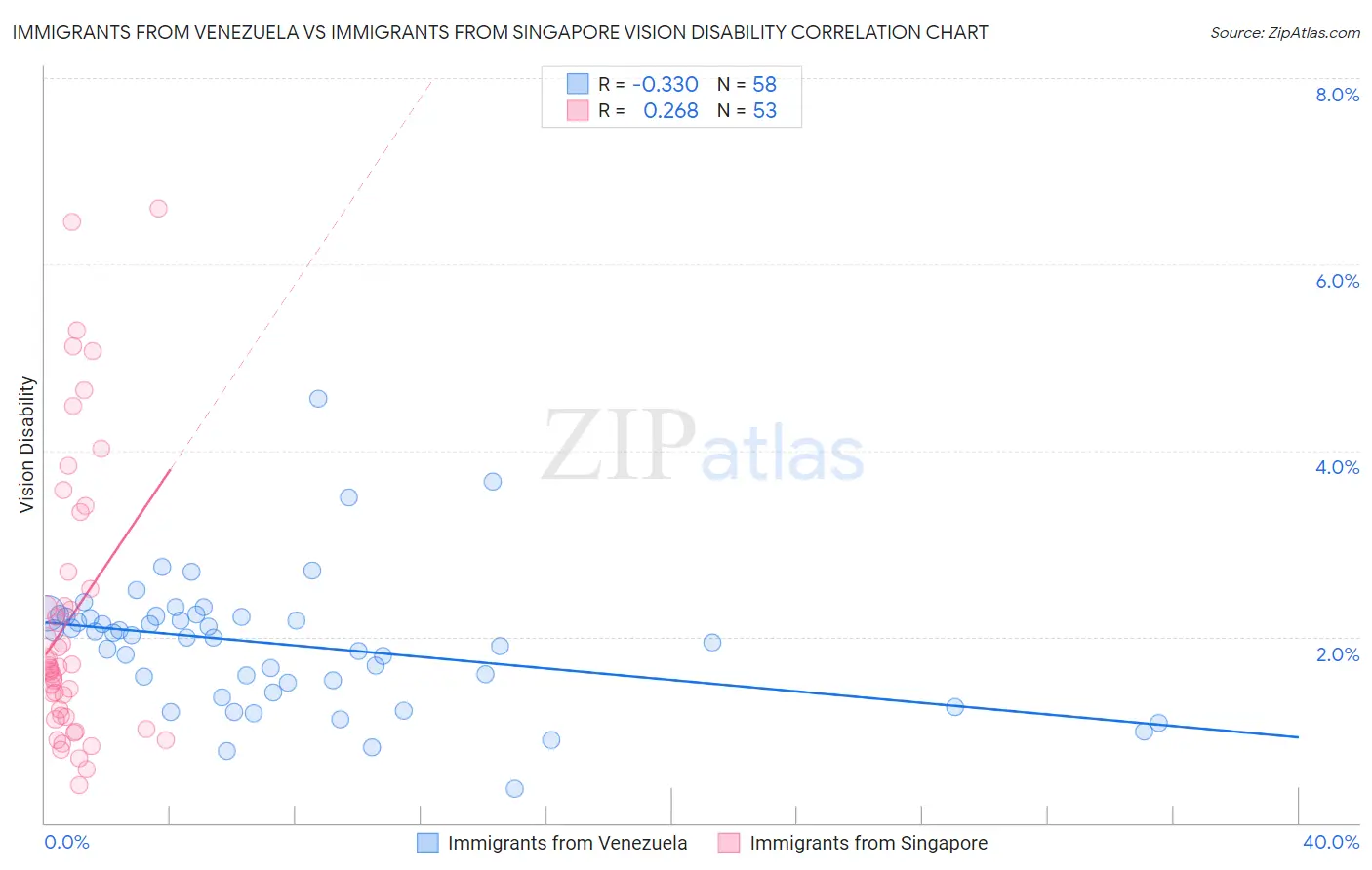 Immigrants from Venezuela vs Immigrants from Singapore Vision Disability