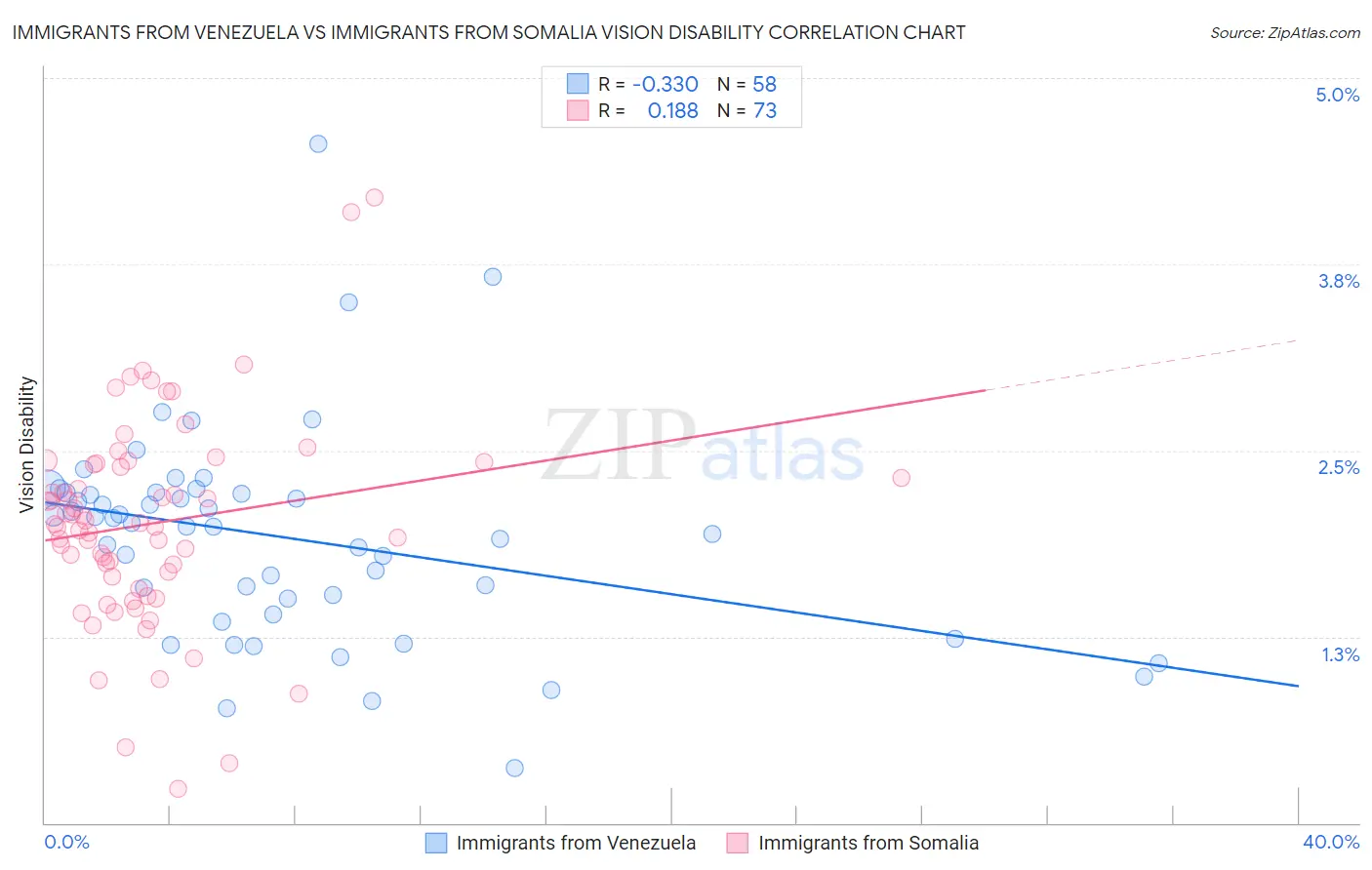 Immigrants from Venezuela vs Immigrants from Somalia Vision Disability