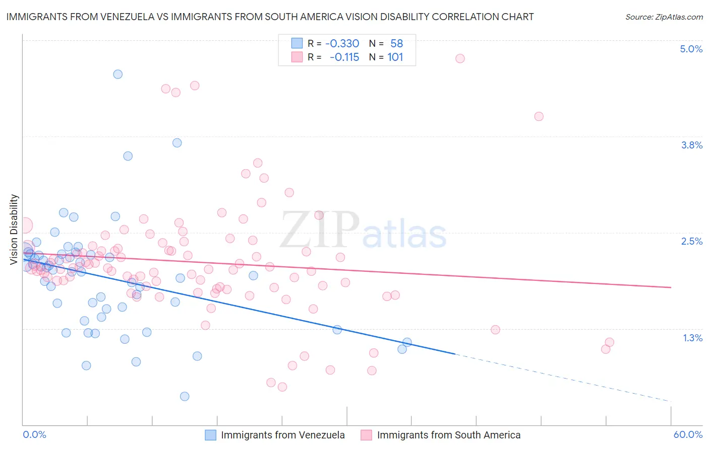 Immigrants from Venezuela vs Immigrants from South America Vision Disability