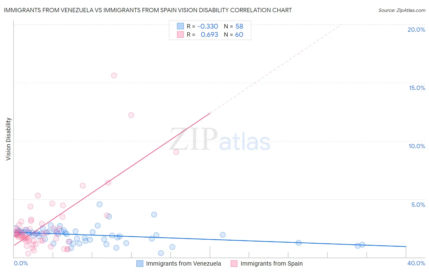 Immigrants from Venezuela vs Immigrants from Spain Vision Disability