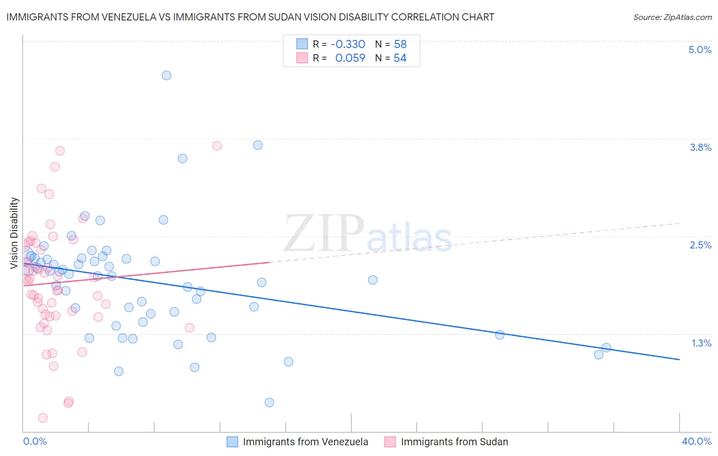 Immigrants from Venezuela vs Immigrants from Sudan Vision Disability