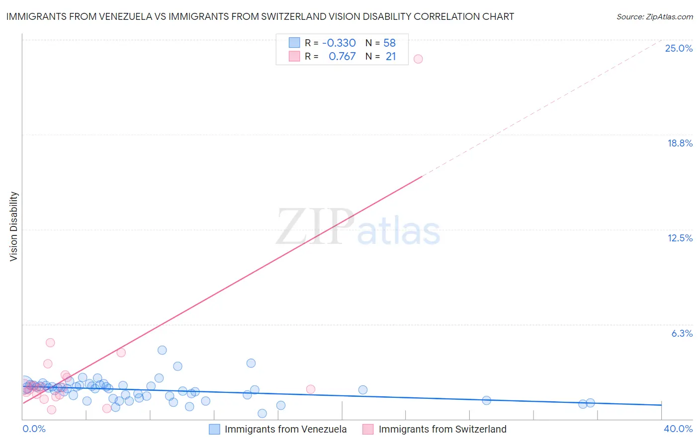 Immigrants from Venezuela vs Immigrants from Switzerland Vision Disability