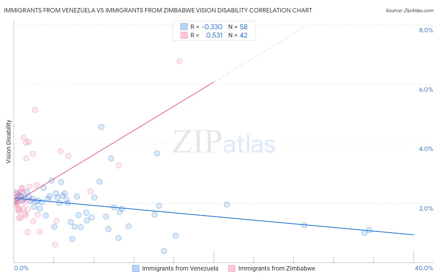 Immigrants from Venezuela vs Immigrants from Zimbabwe Vision Disability