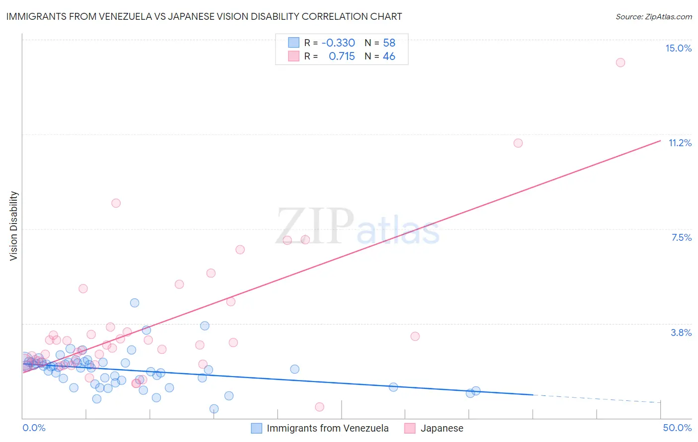 Immigrants from Venezuela vs Japanese Vision Disability