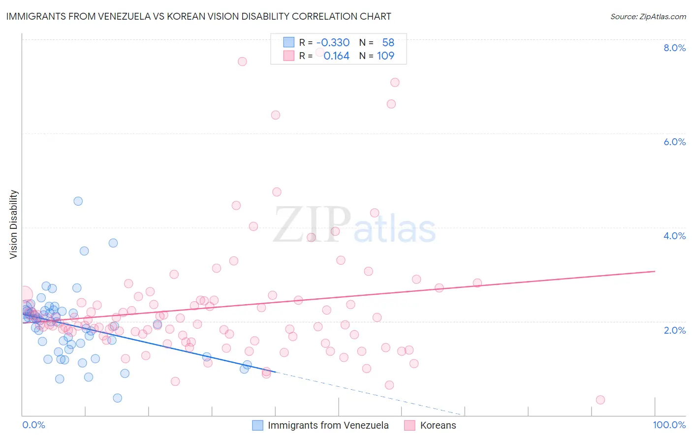 Immigrants from Venezuela vs Korean Vision Disability