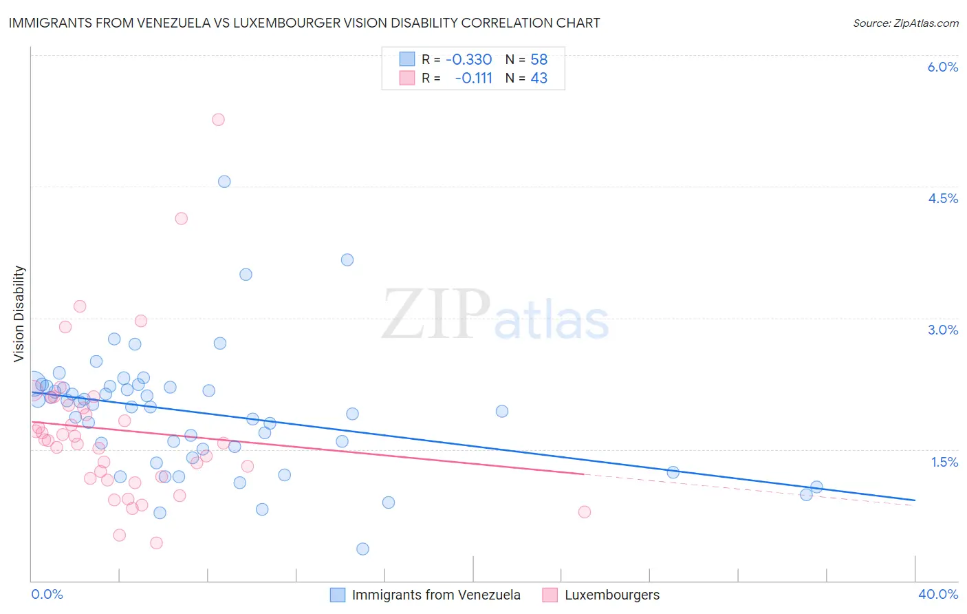 Immigrants from Venezuela vs Luxembourger Vision Disability