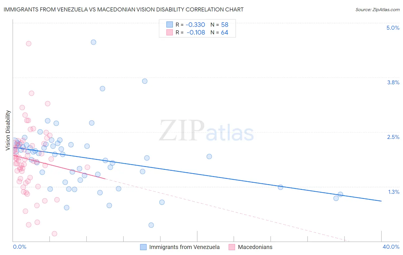 Immigrants from Venezuela vs Macedonian Vision Disability