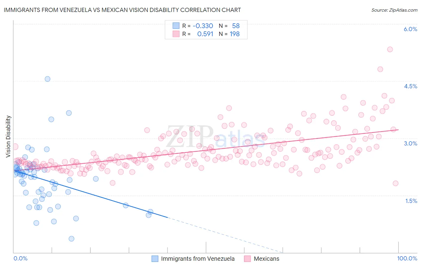 Immigrants from Venezuela vs Mexican Vision Disability