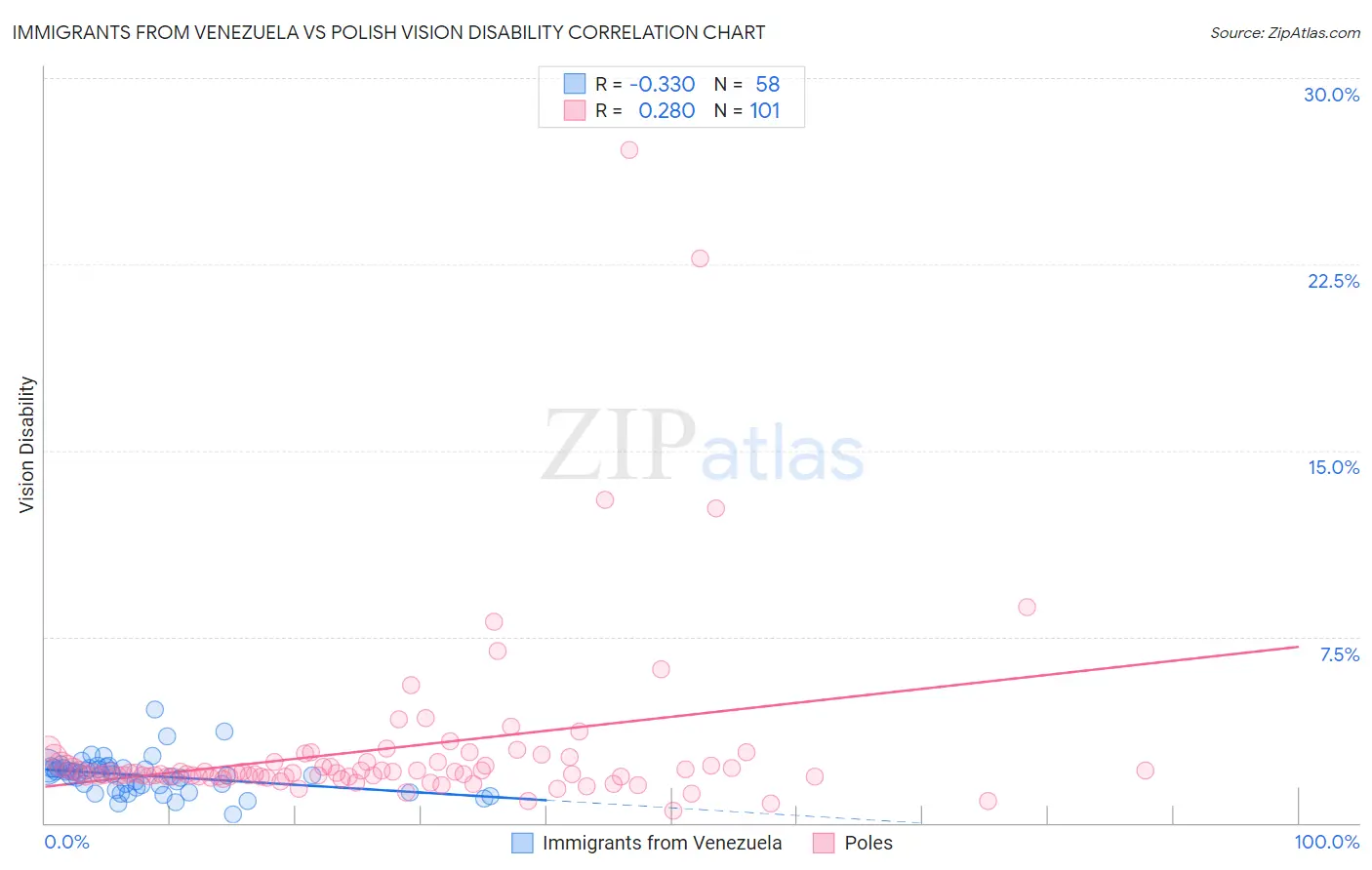 Immigrants from Venezuela vs Polish Vision Disability