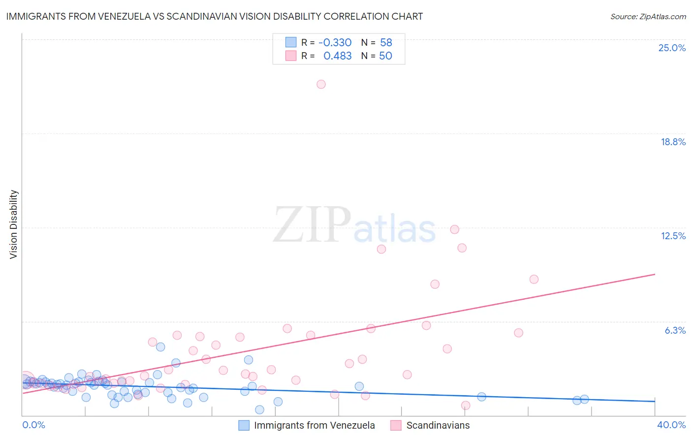 Immigrants from Venezuela vs Scandinavian Vision Disability