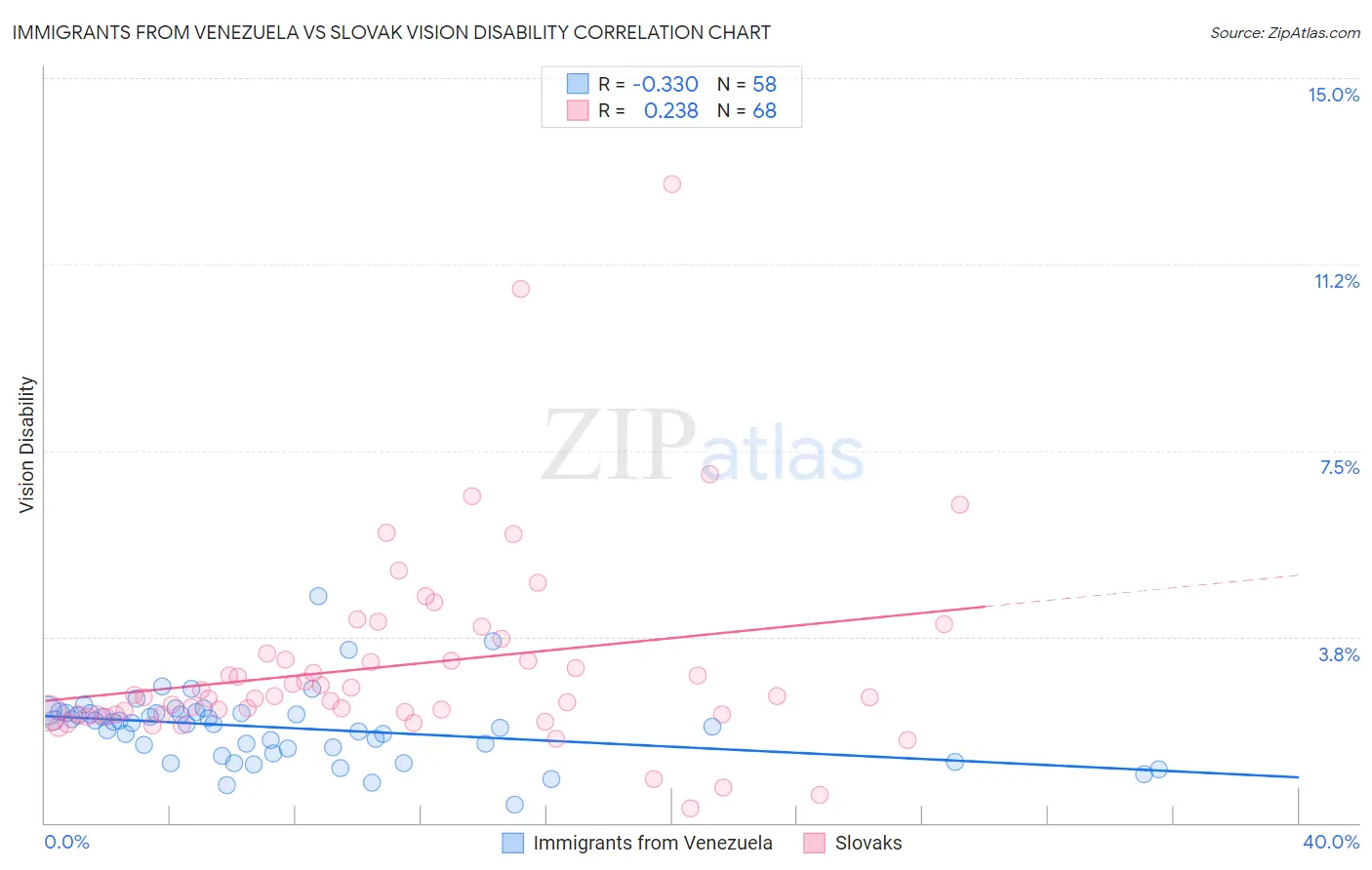 Immigrants from Venezuela vs Slovak Vision Disability