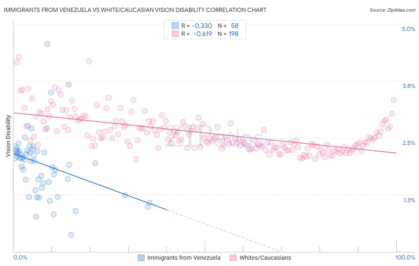 Immigrants from Venezuela vs White/Caucasian Vision Disability